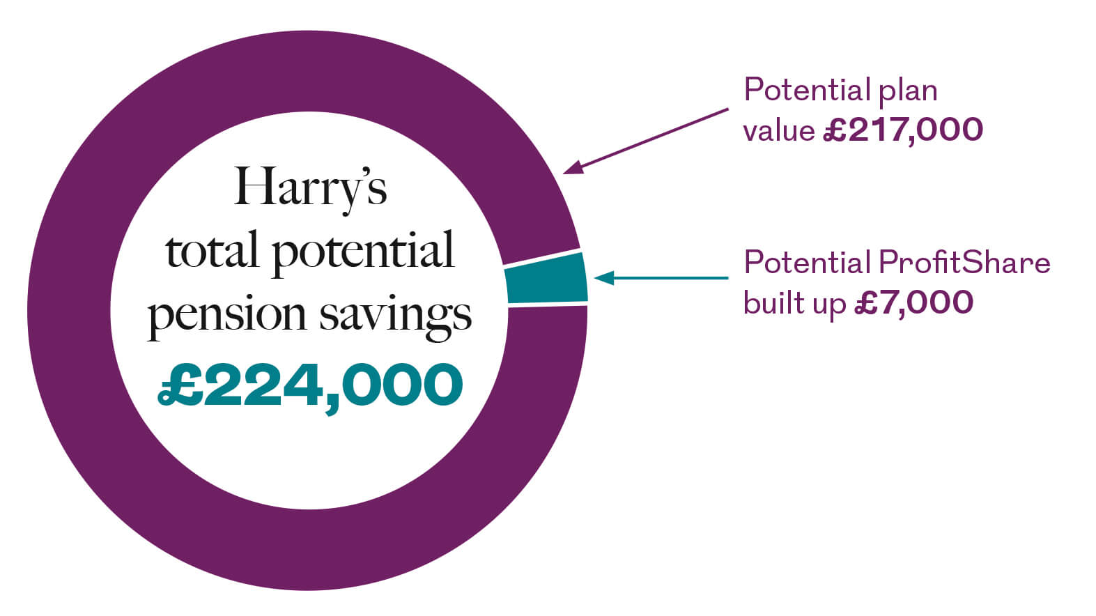 Impact of ProfitShare for Harry shows that ProfitShare could help to increase Harry's pension savings from £217,000 to £224,000. This would give him an extra £7,000. You should remember that this is only an example and investment returns are never guaranteed.
